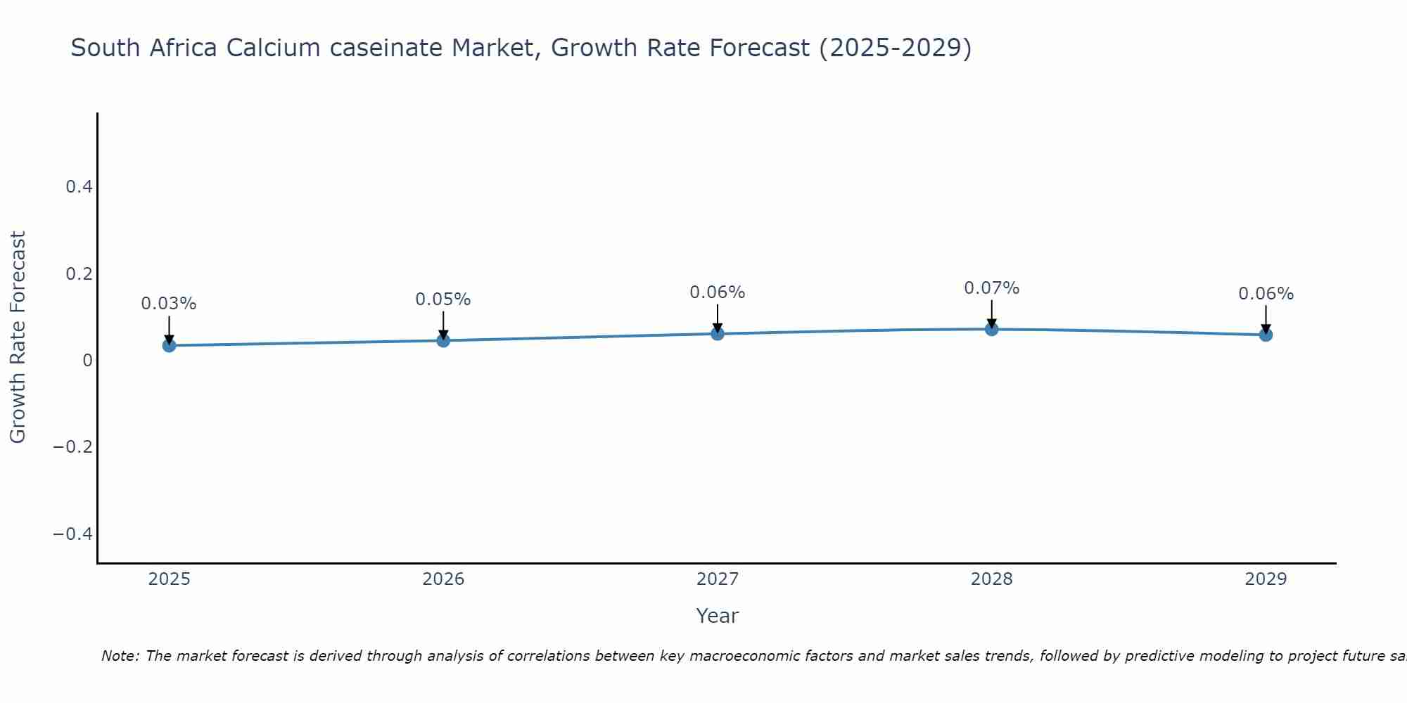 South Africa Calcium caseinate Market Growth Rate